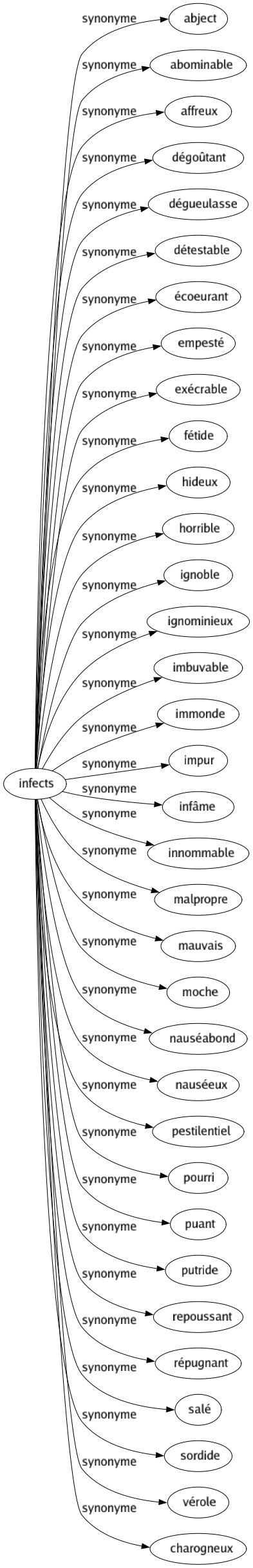 Synonyme de Infects : Abject Abominable Affreux Dégoûtant Dégueulasse Détestable Écoeurant Empesté Exécrable Fétide Hideux Horrible Ignoble Ignominieux Imbuvable Immonde Impur Infâme Innommable Malpropre Mauvais Moche Nauséabond Nauséeux Pestilentiel Pourri Puant Putride Repoussant Répugnant Salé Sordide Vérole Charogneux 