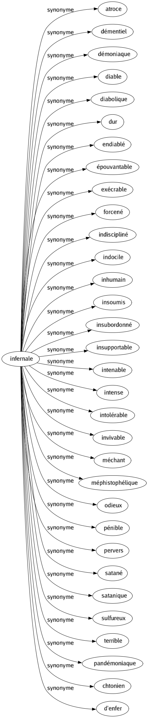 Synonyme de Infernale : Atroce Démentiel Démoniaque Diable Diabolique Dur Endiablé Épouvantable Exécrable Forcené Indiscipliné Indocile Inhumain Insoumis Insubordonné Insupportable Intenable Intense Intolérable Invivable Méchant Méphistophélique Odieux Pénible Pervers Satané Satanique Sulfureux Terrible Pandémoniaque Chtonien D'enfer 