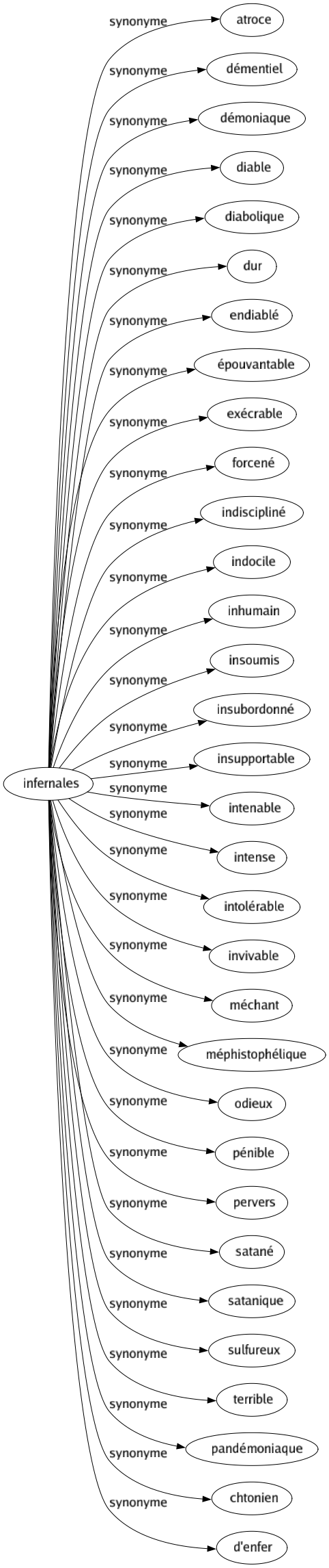 Synonyme de Infernales : Atroce Démentiel Démoniaque Diable Diabolique Dur Endiablé Épouvantable Exécrable Forcené Indiscipliné Indocile Inhumain Insoumis Insubordonné Insupportable Intenable Intense Intolérable Invivable Méchant Méphistophélique Odieux Pénible Pervers Satané Satanique Sulfureux Terrible Pandémoniaque Chtonien D'enfer 