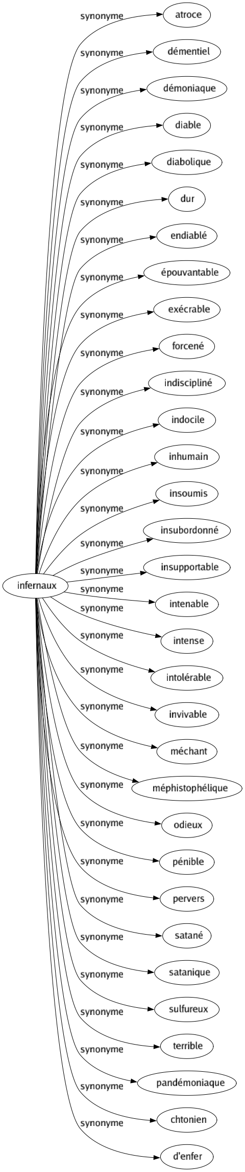 Synonyme de Infernaux : Atroce Démentiel Démoniaque Diable Diabolique Dur Endiablé Épouvantable Exécrable Forcené Indiscipliné Indocile Inhumain Insoumis Insubordonné Insupportable Intenable Intense Intolérable Invivable Méchant Méphistophélique Odieux Pénible Pervers Satané Satanique Sulfureux Terrible Pandémoniaque Chtonien D'enfer 