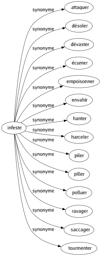 Synonyme de Infeste : Attaquer Désoler Dévaster Écumer Empoisonner Envahir Hanter Harceler Piler Piller Polluer Ravager Saccager Tourmenter 