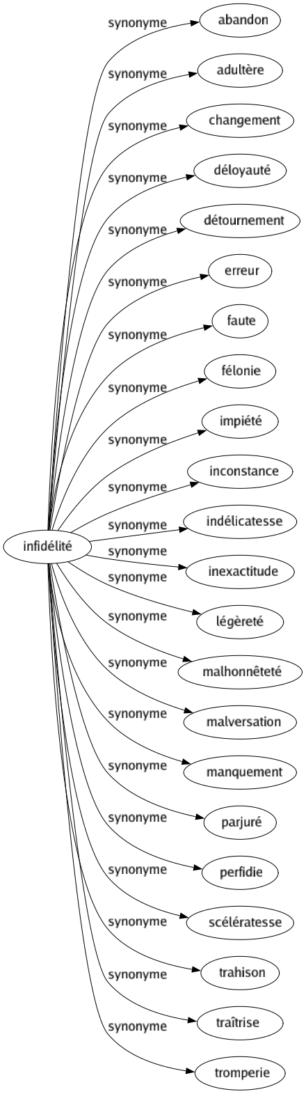 Synonyme de Infidélité : Abandon Adultère Changement Déloyauté Détournement Erreur Faute Félonie Impiété Inconstance Indélicatesse Inexactitude Légèreté Malhonnêteté Malversation Manquement Parjuré Perfidie Scélératesse Trahison Traîtrise Tromperie 