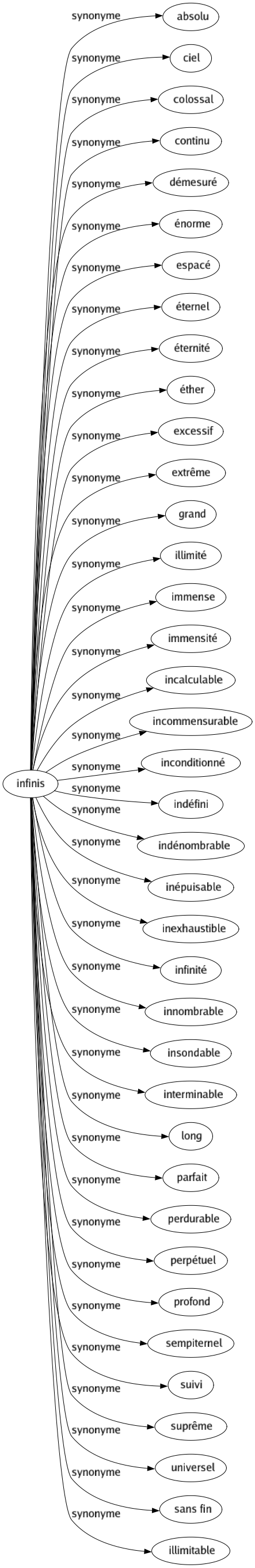 Synonyme de Infinis : Absolu Ciel Colossal Continu Démesuré Énorme Espacé Éternel Éternité Éther Excessif Extrême Grand Illimité Immense Immensité Incalculable Incommensurable Inconditionné Indéfini Indénombrable Inépuisable Inexhaustible Infinité Innombrable Insondable Interminable Long Parfait Perdurable Perpétuel Profond Sempiternel Suivi Suprême Universel Sans fin Illimitable 