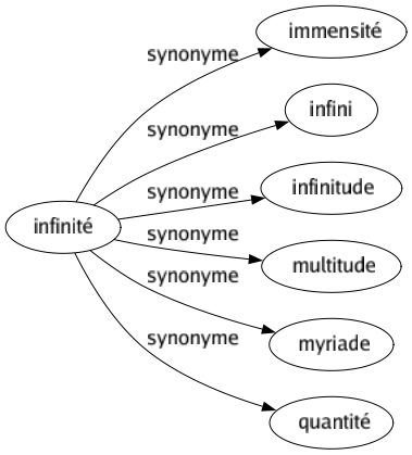 Synonyme de Infinité : Immensité Infini Infinitude Multitude Myriade Quantité 