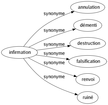 Synonyme de Infirmation : Annulation Démenti Destruction Falsification Renvoi Ruiné 