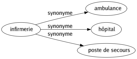 Synonyme de Infirmerie : Ambulance Hôpital Poste de secours 