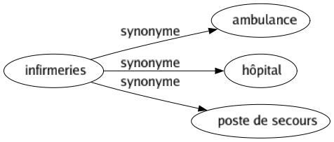 Synonyme de Infirmeries : Ambulance Hôpital Poste de secours 