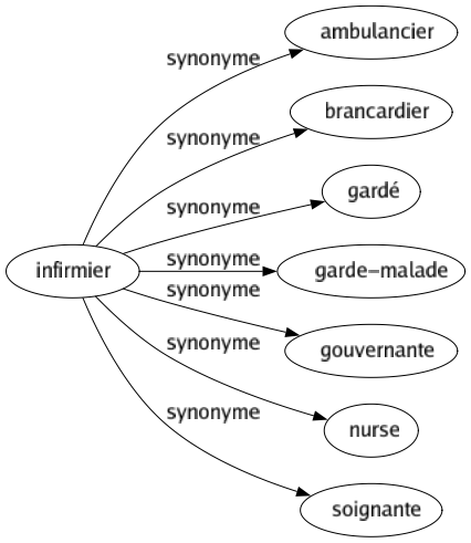 Synonyme de Infirmier : Ambulancier Brancardier Gardé Garde-malade Gouvernante Nurse Soignante 