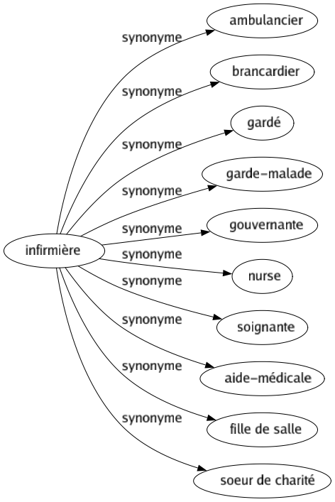 Synonyme de Infirmière : Ambulancier Brancardier Gardé Garde-malade Gouvernante Nurse Soignante Aide-médicale Fille de salle Soeur de charité 