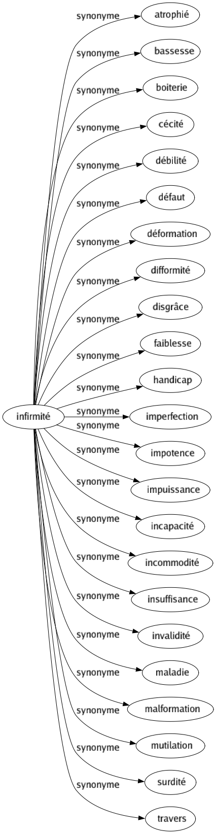 Synonyme de Infirmité : Atrophié Bassesse Boiterie Cécité Débilité Défaut Déformation Difformité Disgrâce Faiblesse Handicap Imperfection Impotence Impuissance Incapacité Incommodité Insuffisance Invalidité Maladie Malformation Mutilation Surdité Travers 