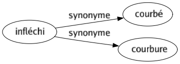 Synonyme de Infléchi : Courbé Courbure 