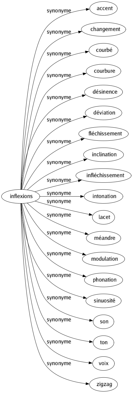 Synonyme de Inflexions : Accent Changement Courbé Courbure Désinence Déviation Fléchissement Inclination Infléchissement Intonation Lacet Méandre Modulation Phonation Sinuosité Son Ton Voix Zigzag 