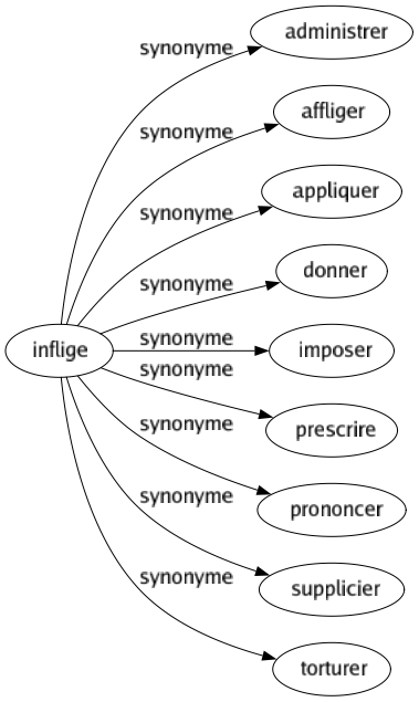 Synonyme de Inflige : Administrer Affliger Appliquer Donner Imposer Prescrire Prononcer Supplicier Torturer 