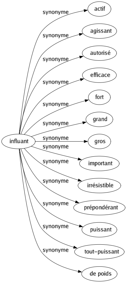 Synonyme de Influant : Actif Agissant Autorisé Efficace Fort Grand Gros Important Irrésistible Prépondérant Puissant Tout-puissant De poids 