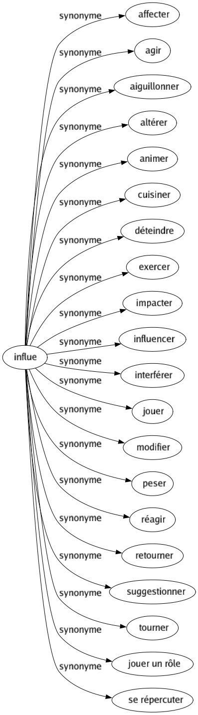 Synonyme de Influe : Affecter Agir Aiguillonner Altérer Animer Cuisiner Déteindre Exercer Impacter Influencer Interférer Jouer Modifier Peser Réagir Retourner Suggestionner Tourner Jouer un rôle Se répercuter 