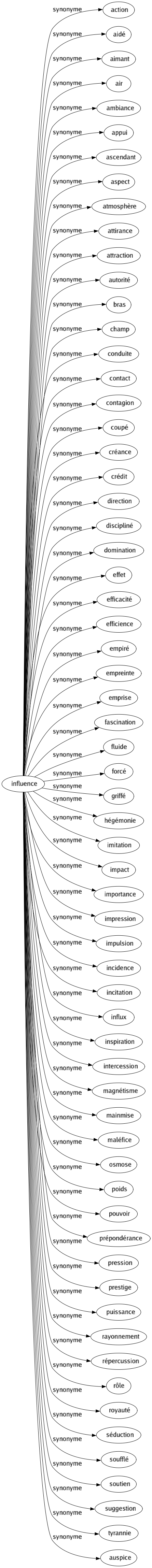 Synonyme de Influence : Action Aidé Aimant Air Ambiance Appui Ascendant Aspect Atmosphère Attirance Attraction Autorité Bras Champ Conduite Contact Contagion Coupé Créance Crédit Direction Discipliné Domination Effet Efficacité Efficience Empiré Empreinte Emprise Fascination Fluide Forcé Griffé Hégémonie Imitation Impact Importance Impression Impulsion Incidence Incitation Influx Inspiration Intercession Magnétisme Mainmise Maléfice Osmose Poids Pouvoir Prépondérance Pression Prestige Puissance Rayonnement Répercussion Rôle Royauté Séduction Soufflé Soutien Suggestion Tyrannie Auspice 