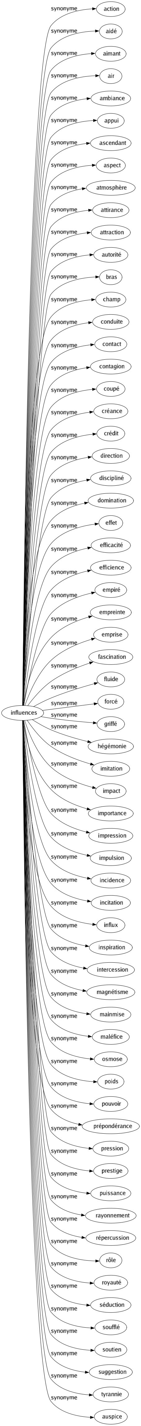 Synonyme de Influences : Action Aidé Aimant Air Ambiance Appui Ascendant Aspect Atmosphère Attirance Attraction Autorité Bras Champ Conduite Contact Contagion Coupé Créance Crédit Direction Discipliné Domination Effet Efficacité Efficience Empiré Empreinte Emprise Fascination Fluide Forcé Griffé Hégémonie Imitation Impact Importance Impression Impulsion Incidence Incitation Influx Inspiration Intercession Magnétisme Mainmise Maléfice Osmose Poids Pouvoir Prépondérance Pression Prestige Puissance Rayonnement Répercussion Rôle Royauté Séduction Soufflé Soutien Suggestion Tyrannie Auspice 