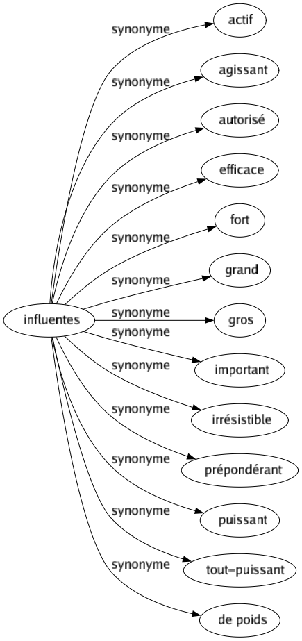 Synonyme de Influentes : Actif Agissant Autorisé Efficace Fort Grand Gros Important Irrésistible Prépondérant Puissant Tout-puissant De poids 