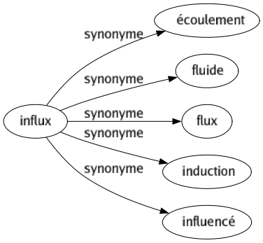 Synonyme de Influx : Écoulement Fluide Flux Induction Influencé 