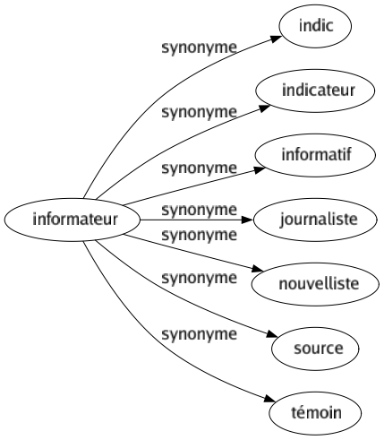 Synonyme de Informateur : Indic Indicateur Informatif Journaliste Nouvelliste Source Témoin 