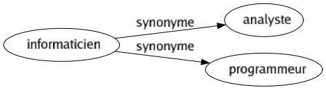 Synonyme de Informaticien : Analyste Programmeur 