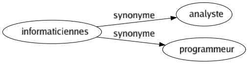 Synonyme de Informaticiennes : Analyste Programmeur 