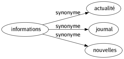 Synonyme de Informations : Actualité Journal Nouvelles 