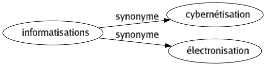 Synonyme de Informatisations : Cybernétisation Électronisation 