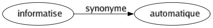 Synonyme de Informatise : Automatique 