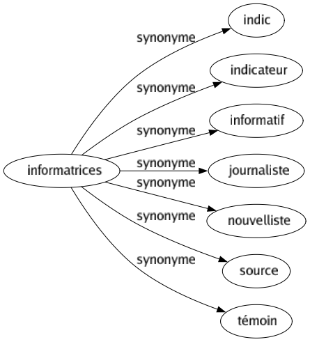 Synonyme de Informatrices : Indic Indicateur Informatif Journaliste Nouvelliste Source Témoin 