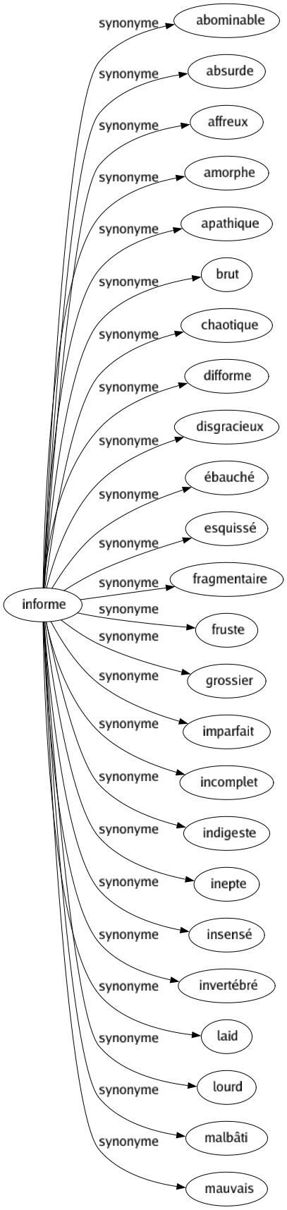 Synonyme de Informe : Abominable Absurde Affreux Amorphe Apathique Brut Chaotique Difforme Disgracieux Ébauché Esquissé Fragmentaire Fruste Grossier Imparfait Incomplet Indigeste Inepte Insensé Invertébré Laid Lourd Malbâti Mauvais 