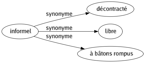 Synonyme de Informel : Décontracté Libre À bâtons rompus 