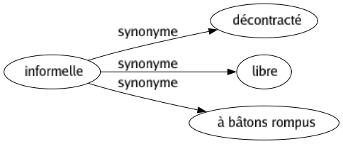 Synonyme de Informelle : Décontracté Libre À bâtons rompus 