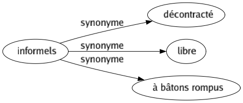 Synonyme de Informels : Décontracté Libre À bâtons rompus 