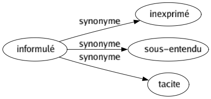 Synonyme de Informulé : Inexprimé Sous-entendu Tacite 