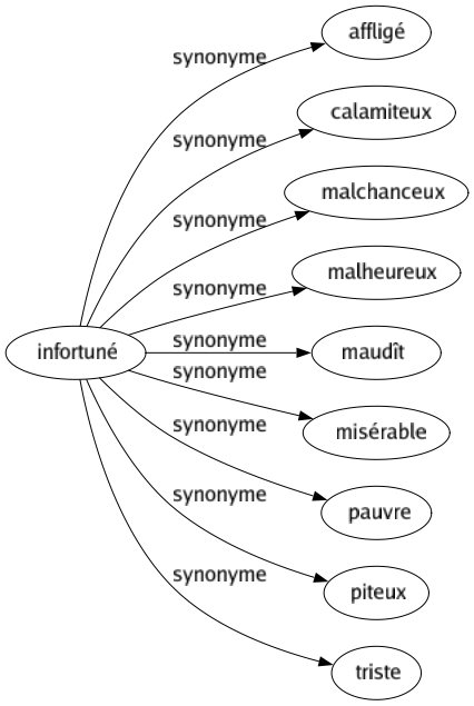 Synonyme de Infortuné : Affligé Calamiteux Malchanceux Malheureux Maudît Misérable Pauvre Piteux Triste 