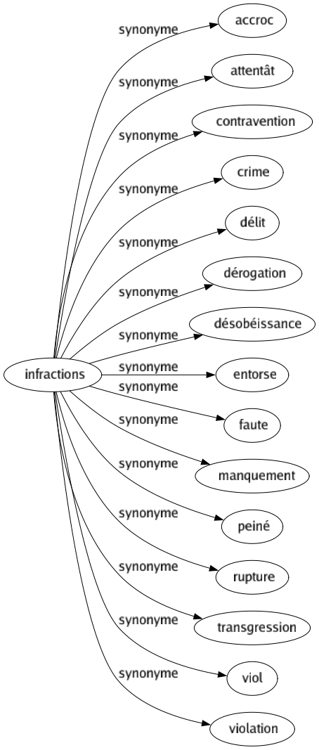 Synonyme de Infractions : Accroc Attentât Contravention Crime Délit Dérogation Désobéissance Entorse Faute Manquement Peiné Rupture Transgression Viol Violation 