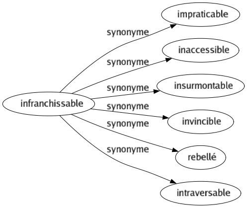 Synonyme de Infranchissable : Impraticable Inaccessible Insurmontable Invincible Rebellé Intraversable 