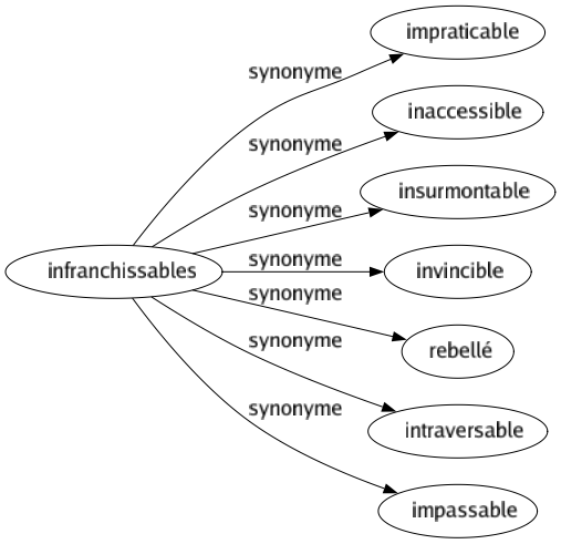Synonyme de Infranchissables : Impraticable Inaccessible Insurmontable Invincible Rebellé Intraversable Impassable 