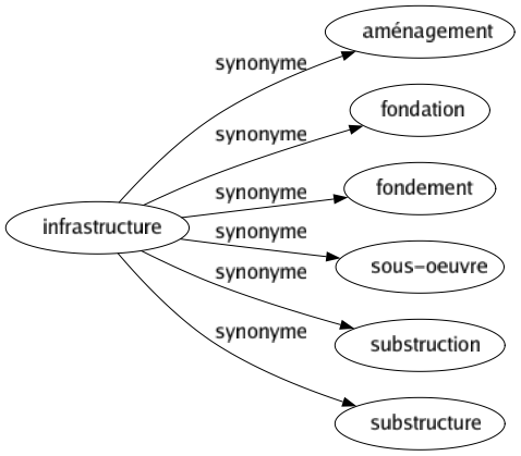 Synonyme de Infrastructure : Aménagement Fondation Fondement Sous-oeuvre Substruction Substructure 