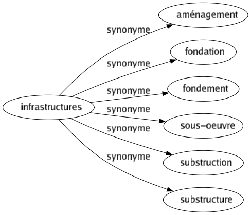 Synonyme de Infrastructures : Aménagement Fondation Fondement Sous-oeuvre Substruction Substructure 