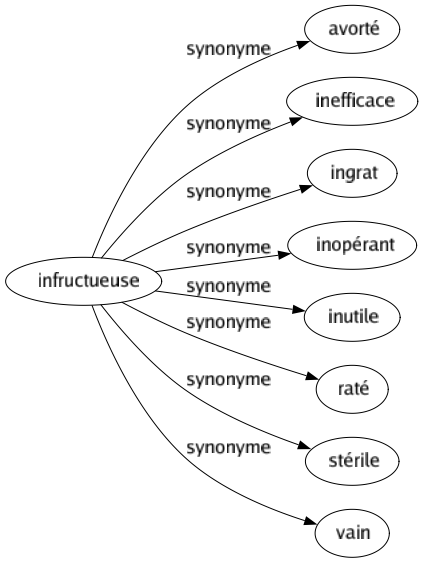 Synonyme de Infructueuse : Avorté Inefficace Ingrat Inopérant Inutile Raté Stérile Vain 