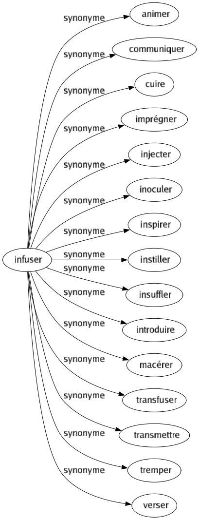 Synonyme de Infuser : Animer Communiquer Cuire Imprégner Injecter Inoculer Inspirer Instiller Insuffler Introduire Macérer Transfuser Transmettre Tremper Verser 