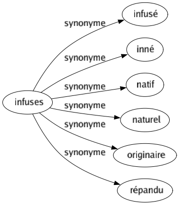 Synonyme de Infuses : Infusé Inné Natif Naturel Originaire Répandu 