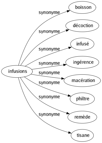 Synonyme de Infusions : Boisson Décoction Infusé Ingérence Macération Philtre Remède Tisane 