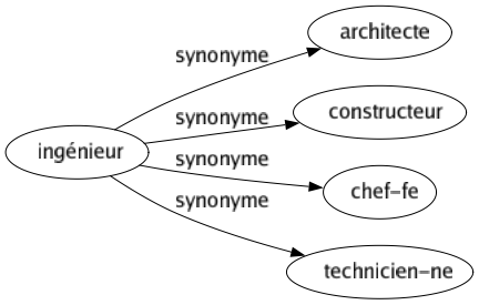 Synonyme de Ingénieur : Architecte Constructeur Chef-fe Technicien-ne 