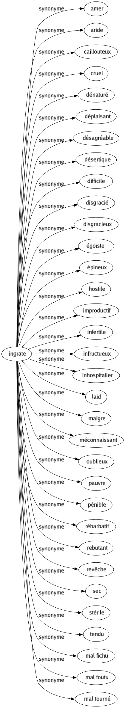 Synonyme de Ingrate : Amer Aride Caillouteux Cruel Dénaturé Déplaisant Désagréable Désertique Difficile Disgracié Disgracieux Égoïste Épineux Hostile Improductif Infertile Infructueux Inhospitalier Laid Maigre Méconnaissant Oublieux Pauvre Pénible Rébarbatif Rebutant Revêche Sec Stérile Tendu Mal fichu Mal foutu Mal tourné 