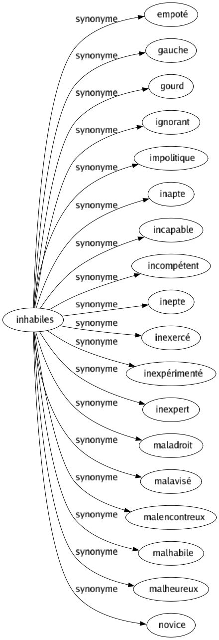 Synonyme de Inhabiles : Empoté Gauche Gourd Ignorant Impolitique Inapte Incapable Incompétent Inepte Inexercé Inexpérimenté Inexpert Maladroit Malavisé Malencontreux Malhabile Malheureux Novice 