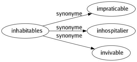 Synonyme de Inhabitables : Impraticable Inhospitalier Invivable 