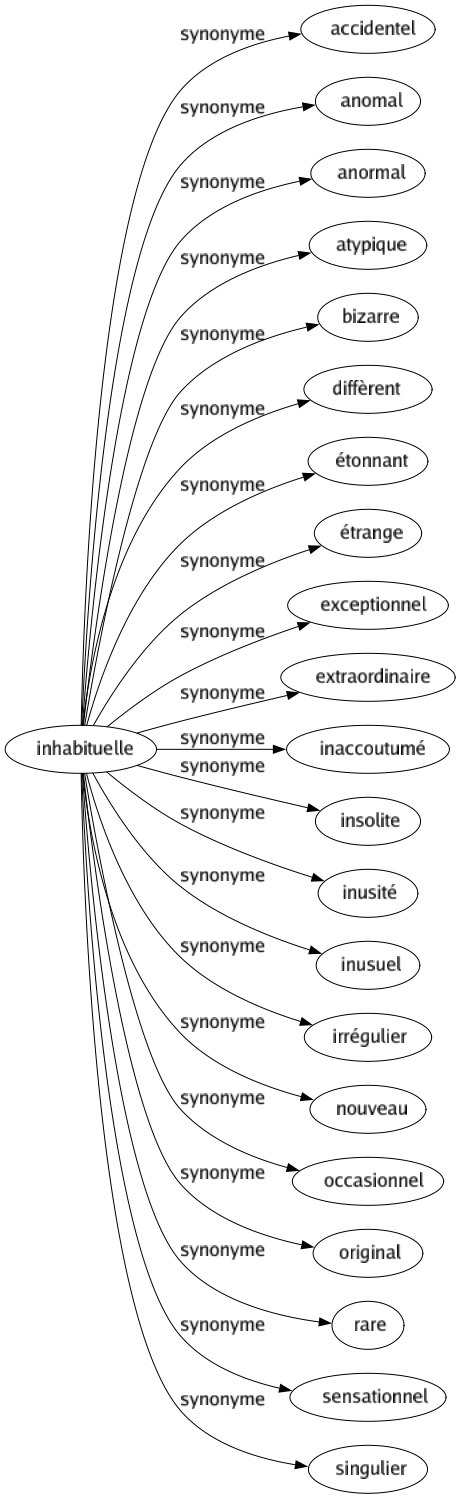 Synonyme de Inhabituelle : Accidentel Anomal Anormal Atypique Bizarre Diffèrent Étonnant Étrange Exceptionnel Extraordinaire Inaccoutumé Insolite Inusité Inusuel Irrégulier Nouveau Occasionnel Original Rare Sensationnel Singulier 